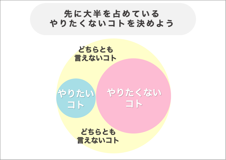 やりたいこと・やりたくないこと・どちらでもないこと