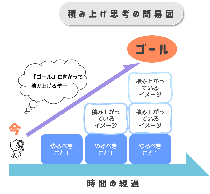積み上げ思考の簡易図