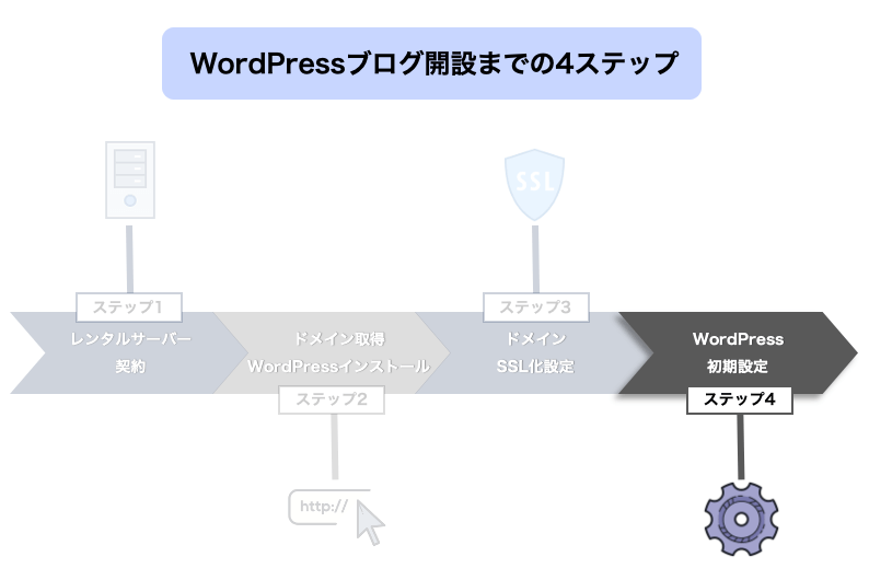 WordPressブログ開設までの4ステップのWordPress設定