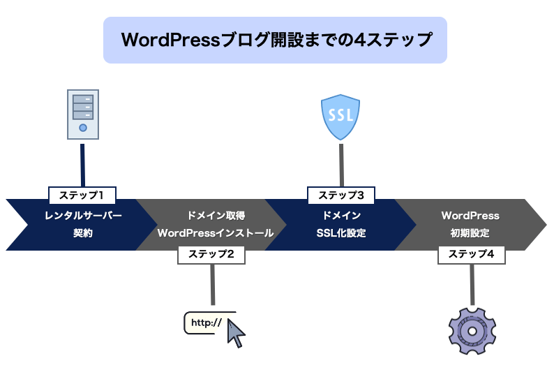 WordPressブログ開設までの4ステップの図