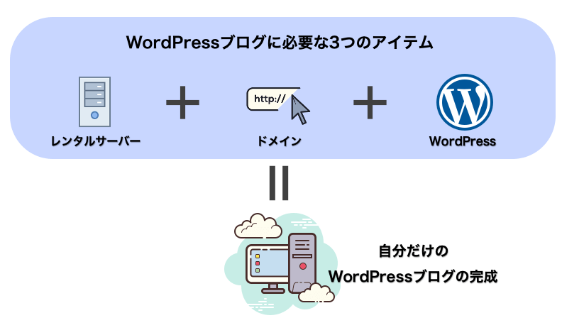 WordPressブログ開設に必要な3つのアイテム