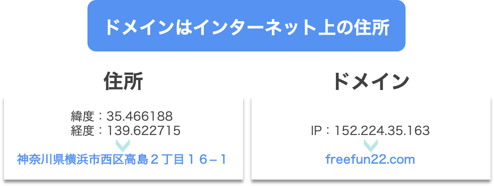 ドメインはインターネット上の住所