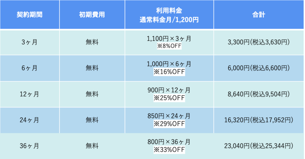 conohawing料金比較表