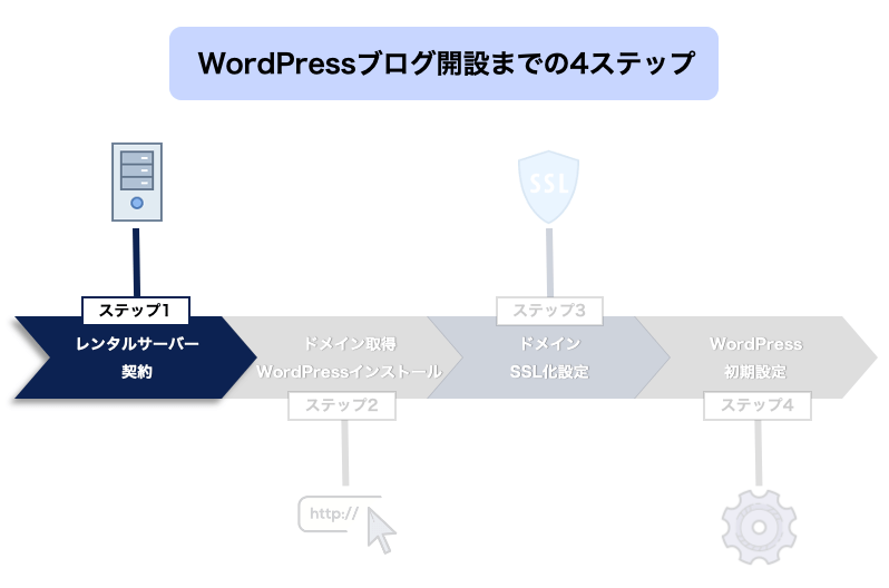 WordPressブログ開設までの4ステップのレンタルサーバー契約