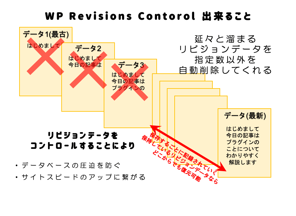WP Revisions Control