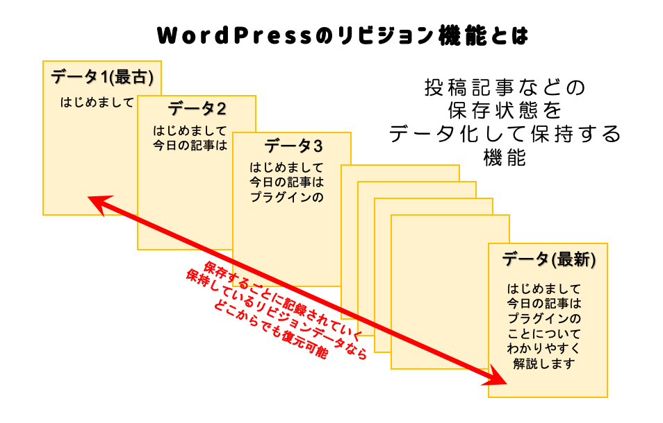 WordPressリビジョンデータとは図解