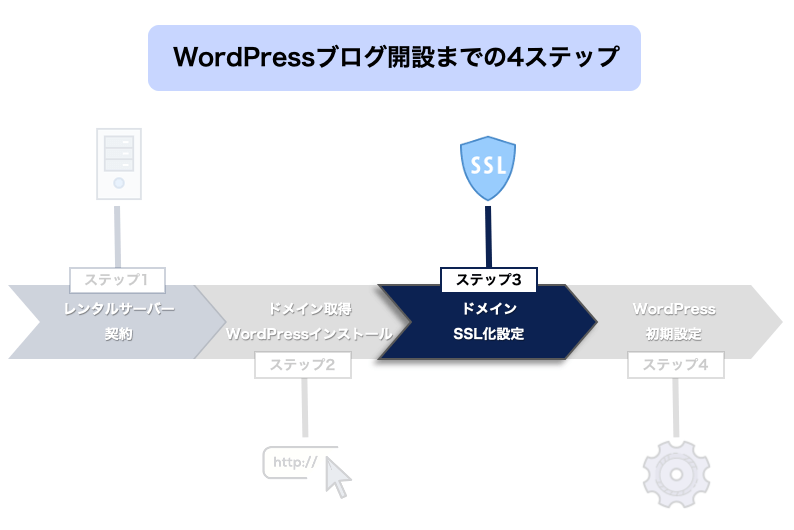 WordPressブログ開設までの4ステップの図ドメインSSL化