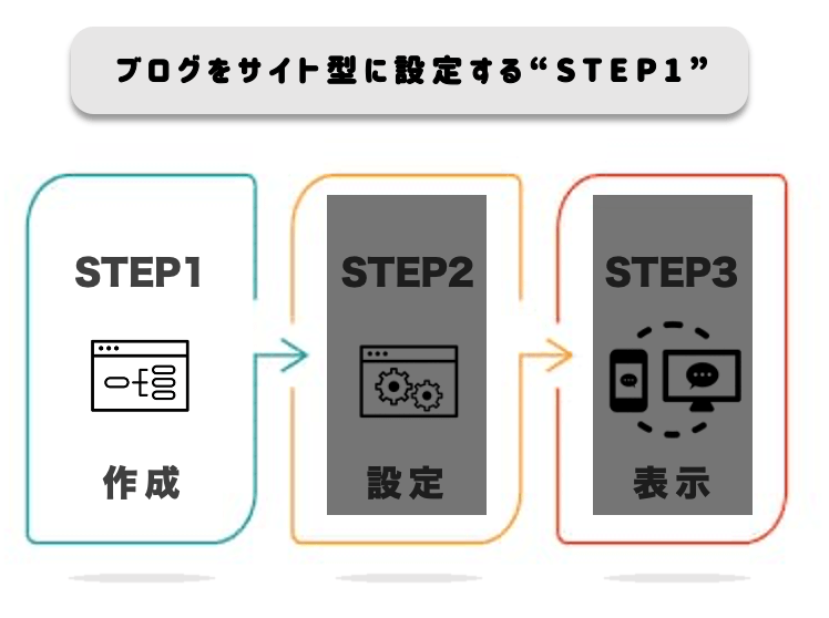 ブログをサイト型にする-STEP1-