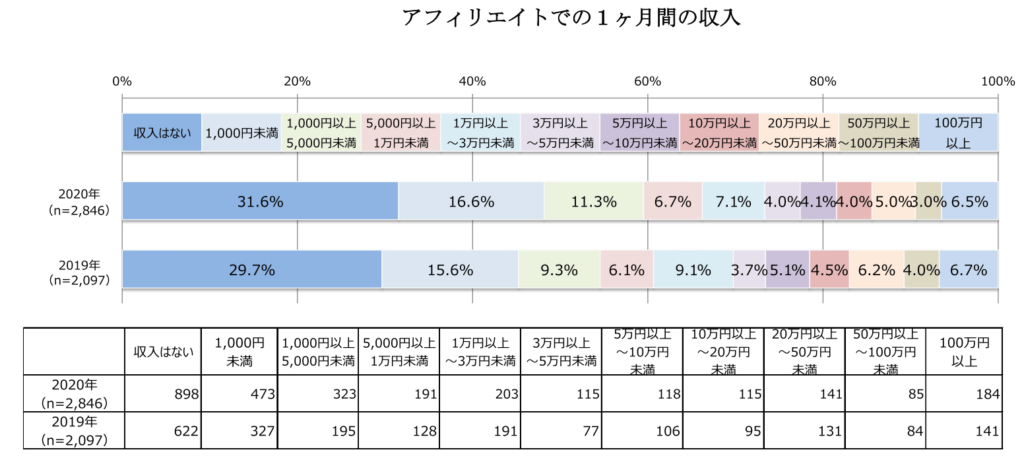 アフィリエイト協会ブロガーの月収確認