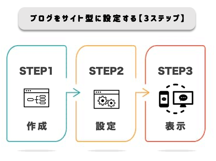 WordPressブログをサイト型に設定する【3ステップ】