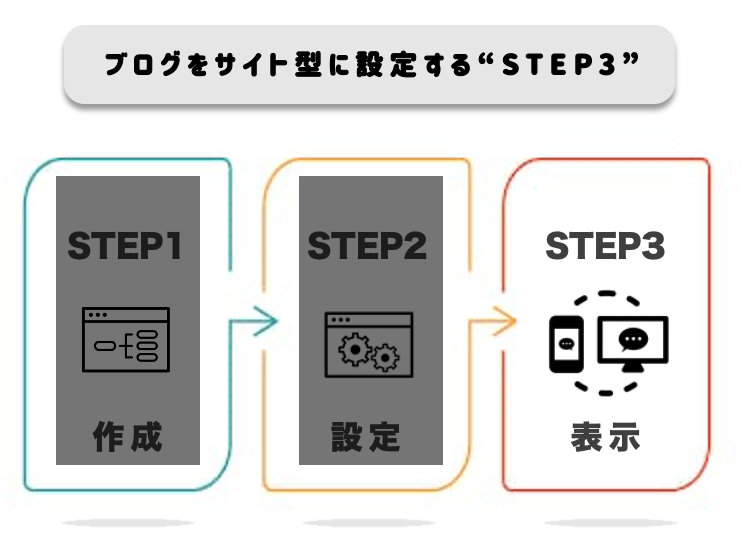 ブログをサイト型にする-STEP3-