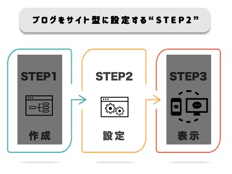 ブログをサイト型にする-STEP2-