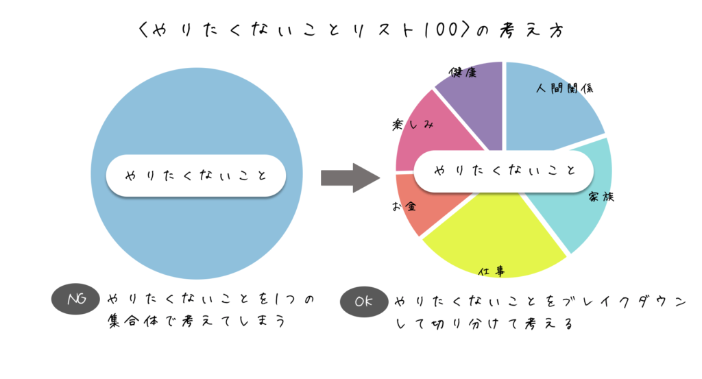 重要やりたくないことリスト100の考え方