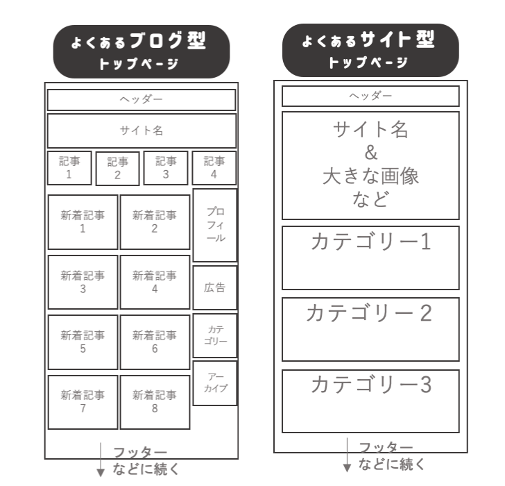WordPressブログトップページ設定ブログ型とサイト型の違い