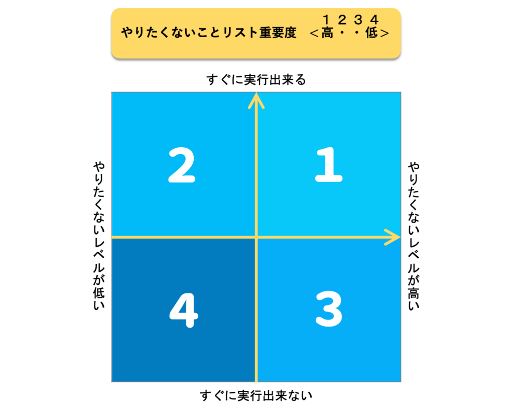 やりたくないリスト100の重要度1~4