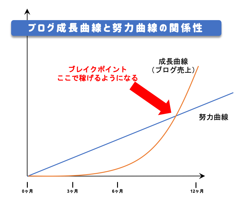 ブログ運営の売上ブレイクポイント