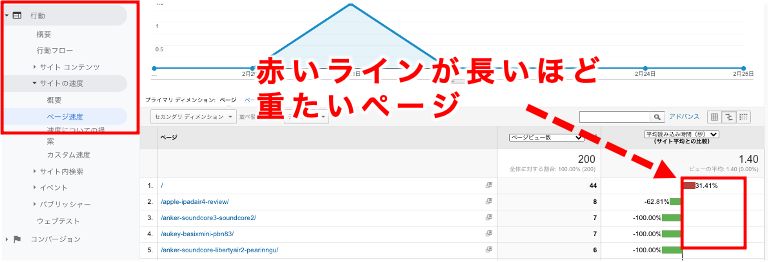 アナリティクスでページの重たさを確認する